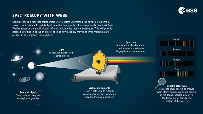 Spectroscopie du télescope spatial Webb