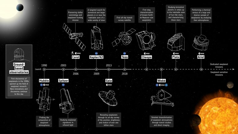 Chronologie de la mission Exoplanète