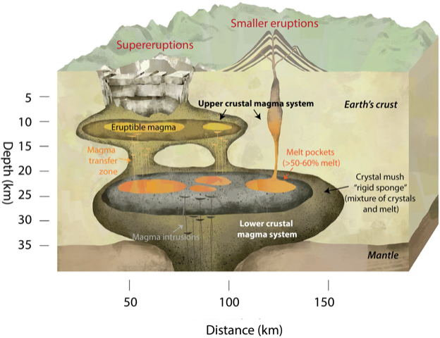 Illustration des chambres volcaniques