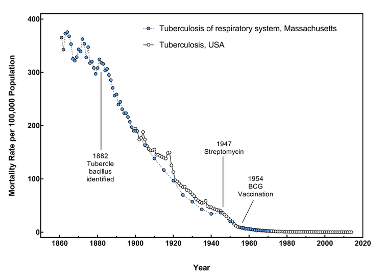 Graphique montrant le taux de mortalité de la tuberculose dans le Massachusetts de 1861 à 1970 et dans l'ensemble des États-Unis de 1900 à 2014.