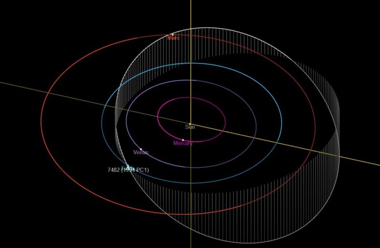 L'orbite de l'astéroïde 1994 PC1