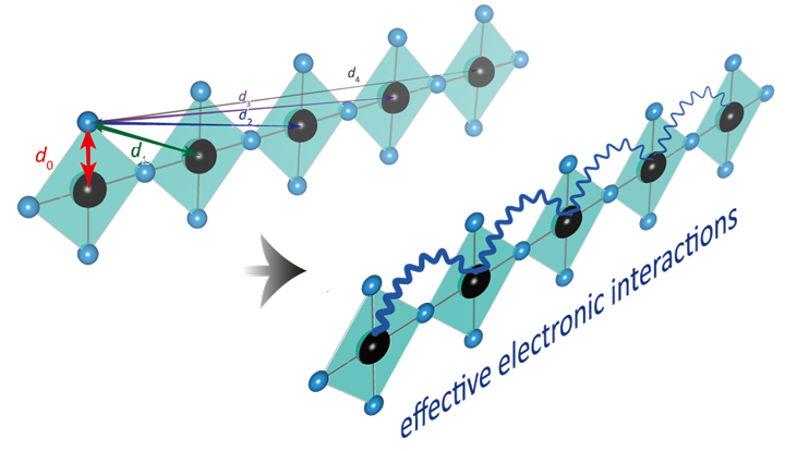 Rôle des phonons dans la supraconductivité des cuprates