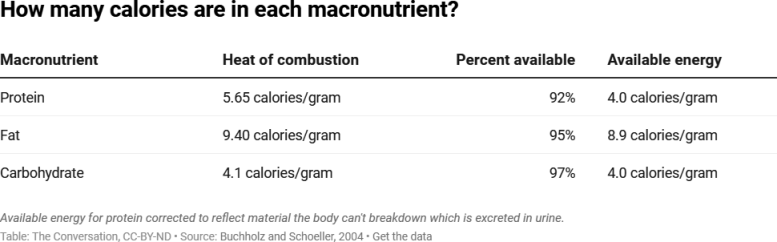 Tableau des calories et des macronutriments