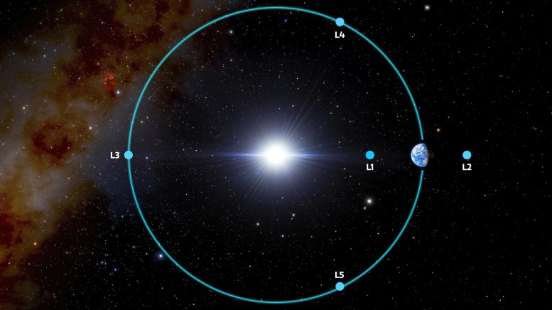 Cinq points de Lagrange pour le système Terre-Soleil
