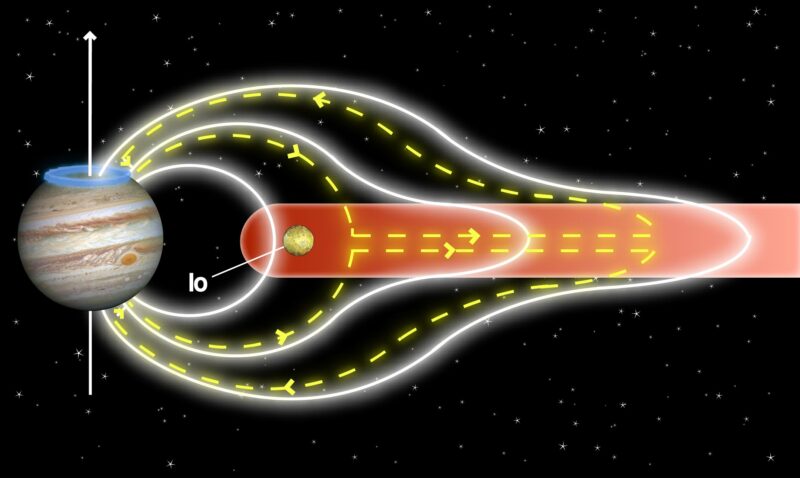 Un "bras de fer" électromagnétique illumine la haute atmosphère de Jupiter