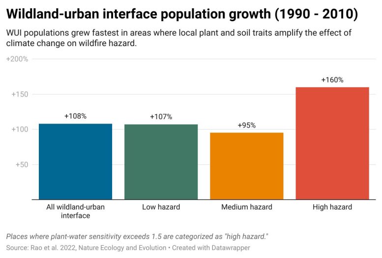 Croissance de la population de l'interface entre les zones sauvages et urbaines