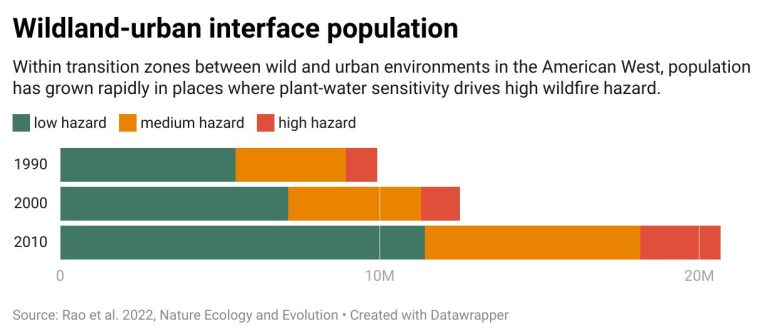 Population de l'interface entre les zones sauvages et les zones urbaines