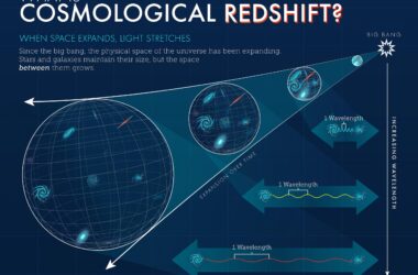 Astronomie et astrophysique 101 : Qu'est-ce que le "Redshift" ?