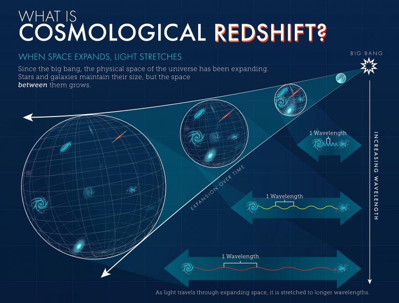 Qu'est-ce que le décalage vers le rouge cosmologique ?