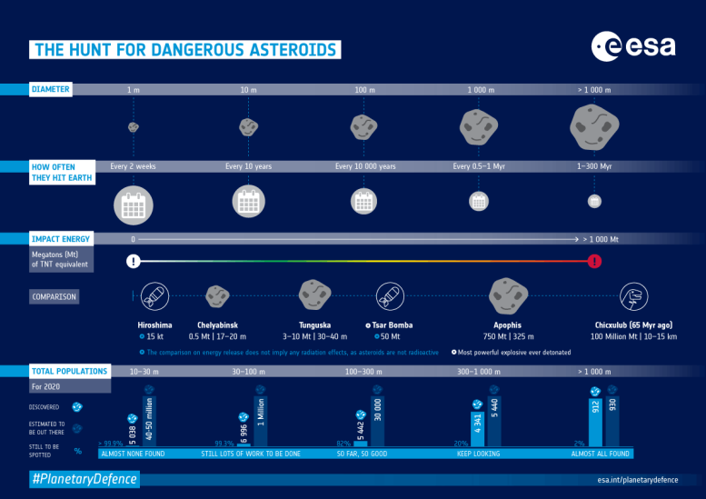 Chasse aux astéroïdes dangereux - Infographie