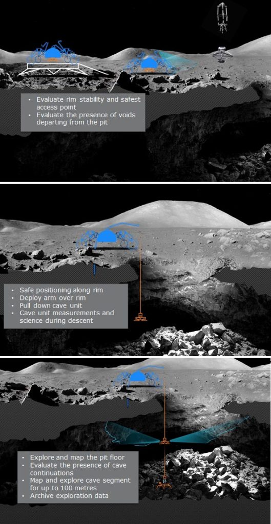 Trois étapes clés d'une mission d'exploration et de cartographie des grottes lunaires