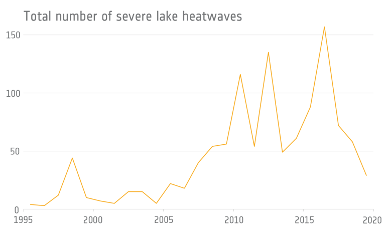 Nombre total de vagues de chaleur sévères dans les lacs