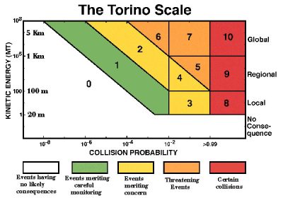 L'échelle de Turin