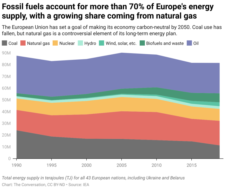 Approvisionnement énergétique total de l'Europe
