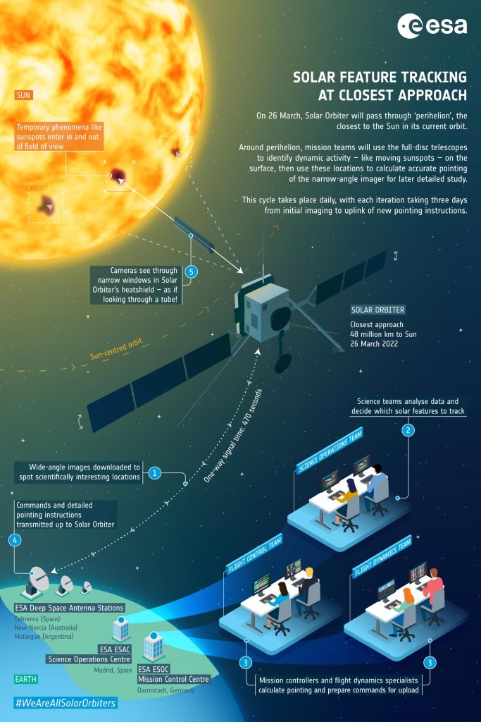 Infographie sur le suivi des taches solaires de près