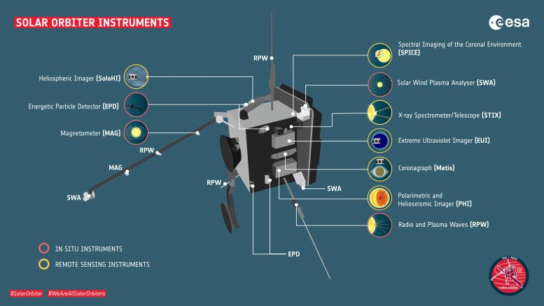 Graphique des instruments de Solar Orbiter