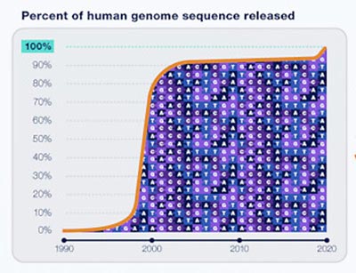 Chronologie du séquençage du génome humain