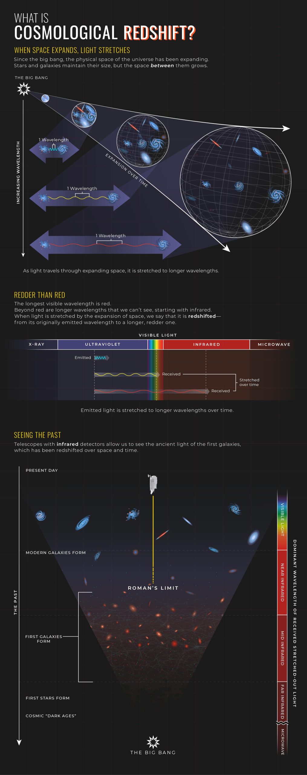 Infographie cosmologique sur le décalage vers le rouge du télescope spatial romain