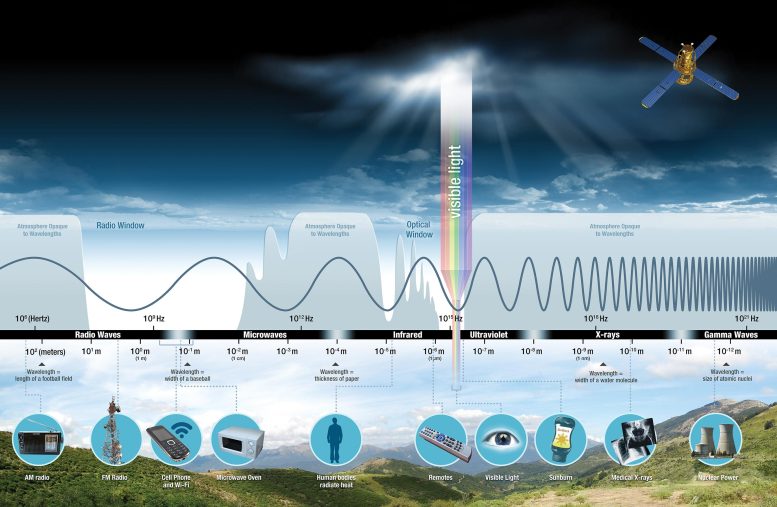NASA Electromagnetic Spectrum Graphic