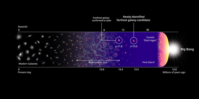 Des scientifiques ont repéré la galaxie la plus éloignée de tous les temps - elle pourrait abriter les plus vieilles étoiles de l'univers.