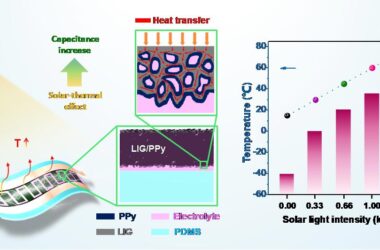 Scientists Enhance Energy Storage Capacity of Graphene Supercapacitors via Solar Heating
