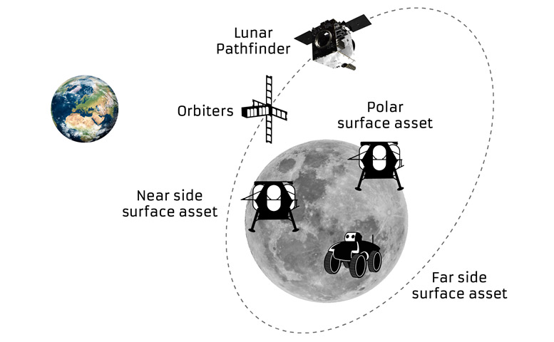 Lunar Pathfinder relaiera les communications des missions orbitales et de surface