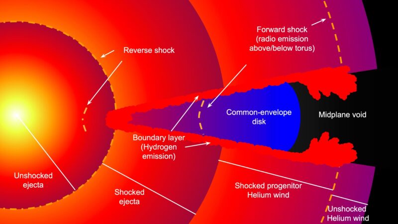 Une supernova extraordinaire révèle des secrets aux astronomes - "Une sorte de machine à remonter le temps".