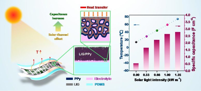 Les scientifiques améliorent la capacité de stockage d'énergie des supercondensateurs au graphène grâce au chauffage solaire