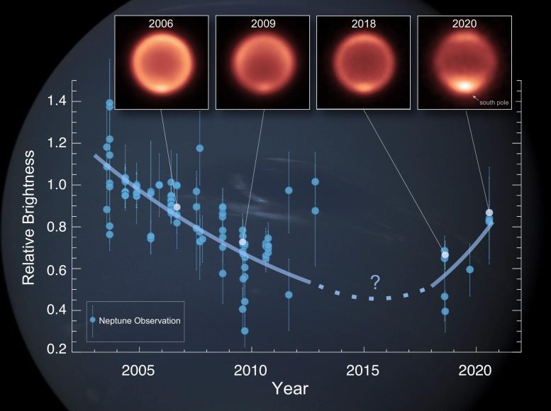 Changements observés dans la luminosité de l'infrarouge thermique de Neptune.