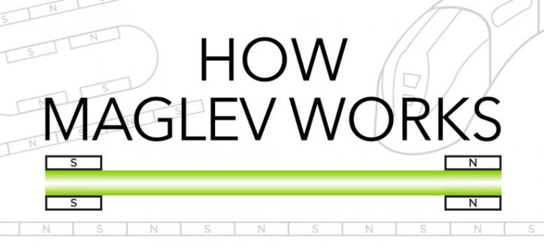 Comment fonctionne le Maglev