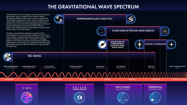 Spectre d'ondes gravitationnelles