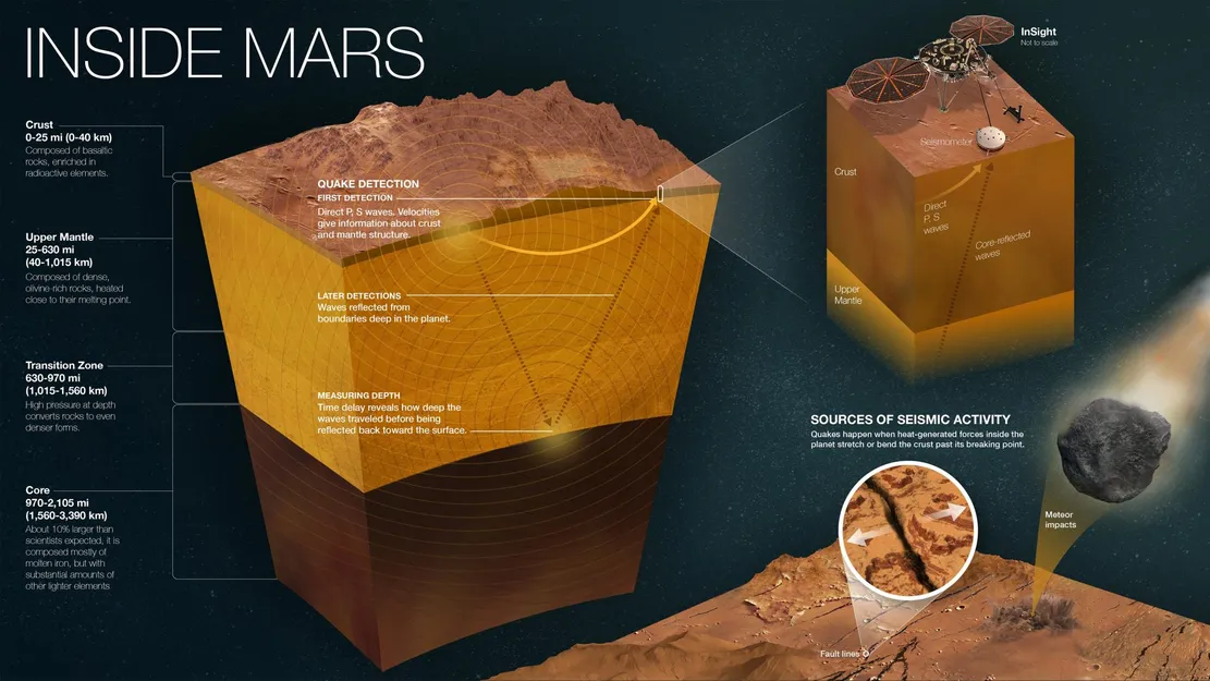 Comment InSight étudie les couches internes de Mars - Annoté