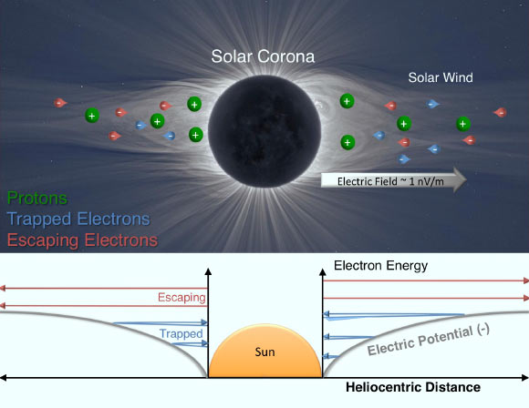 Halekas et al. ont mesuré les électrons s'échappant du Soleil, un des principaux constituants du vent solaire, afin de déterminer la frontière en énergie entre les électrons qui échappent aux griffes du Soleil et ceux qui n'y parviennent pas. Crédit image : Université de l'Iowa.