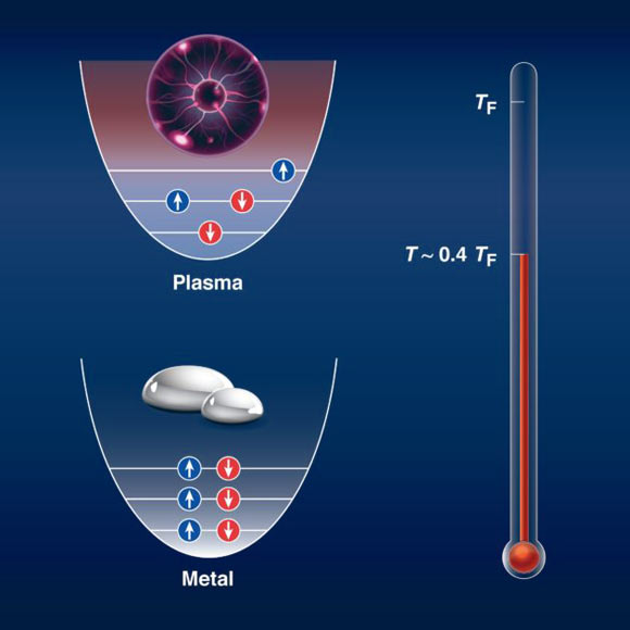 L'augmentation de la densité jusqu'à des conditions extrêmes a fait entrer le liquide dans un état où il présente des propriétés quantiques ; le panneau du bas montre la distribution quantique des électrons dans un métal liquide dense, où seuls deux électrons peuvent partager le même état ; cependant, lorsque la température est portée à 0,4. Cependant, lorsque la température est portée à 0,4 % de la température de Fermi (90 000 degrés Fahrenheit ou 50 000 degrés Celsius), les électrons se réarrangent de manière aléatoire et ressemblent à une soupe chaude de plasma. Les électrons perdent leur nature quantique et se comportent de manière classique (panneau supérieur). Crédit image : Laboratoire d'énergétique laser, Université de Rochester / Heather Palmer.