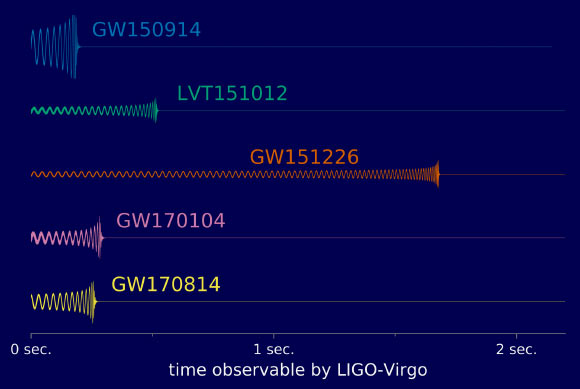 Comparaison des modèles de signaux d'ondes gravitationnelles provenant des observations récentes de LIGO/Virgo. Cette figure montre les reconstructions des quatre signaux d'ondes gravitationnelles confiants et d'un candidat (LVT151012) détectés par LIGO et Virgo à ce jour, y compris la détection la plus récente GW170814 (qui a été observée dans les trois détecteurs). Chaque ligne montre le signal arrivant au détecteur de Hanford en fonction du temps. L'épaisseur des courbes indique l'intervalle de confiance à 90 % sur les paramètres du modèle. Seule la partie de chaque signal à laquelle LIGO était sensible est représentée ici (les dernières secondes précédant la fusion du trou noir). Crédit image : LIGO / Virgo / B. Farr, Université de l'Oregon.