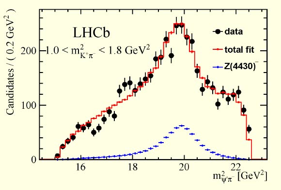 La distribution de la masse au carré pour les 25 200 désintégrations du méson B en ψ' π- découvertes par LHCb dans l'ensemble de ses données. Les points noirs représentent les données, la courbe rouge le résultat de la simulation en incluant la présence de l'état Z(4430)-. La courbe marron clair en pointillés ci-dessous montre que la simulation ne parvient pas à reproduire les données si aucune contribution de Z(4430)- n'est incluse, établissant la présence claire de cette particule avec 13,9 sigma. Crédit image : collaboration Large Hadron Collider beauty.