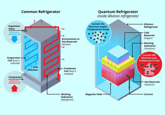 Le réfrigérateur quantique supraconducteur est similaire à un réfrigérateur conventionnel, dans la mesure où il déplace un matériau entre des réservoirs chauds et froids. Cependant, au lieu d'un réfrigérant qui passe de l'état liquide à l'état gazeux, les électrons d'un métal passent de l'état supraconducteur apparié à l'état normal non apparié. Crédit image : Michael Osadciw, Université de Rochester illustration.