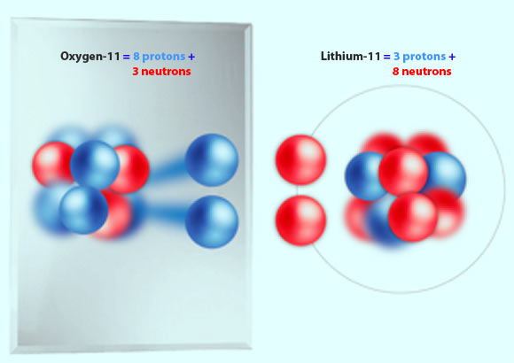 L'oxygène léger peut être comparé à son miroir nucléaire, un isotope lourd du lithium bien étudié. Crédit image : Université de Washington, St. Louis.
