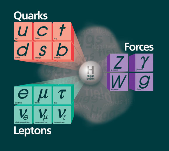 Le boson W est la particule messagère de la force nucléaire faible. Il est responsable des processus nucléaires qui font briller le soleil et de la désintégration des particules. Crédit image : Fermilab.