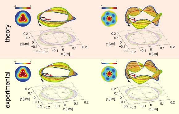 Bandes de Möbius de polarisation optique calculées numériquement et observées expérimentalement. Crédit image : Thomas Bauer et al, 10.1126/science.1260635.