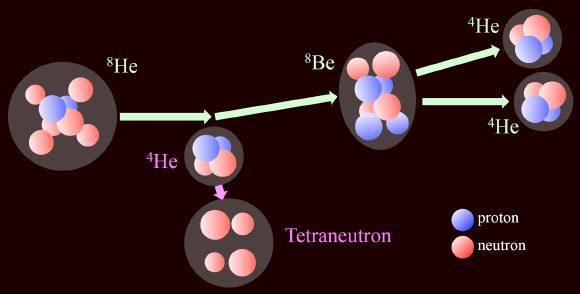 Système tétra-neutronique produit dans la réaction d'échange de double charge 4He(8He,8Be). Crédit image : Susumu Shimoura / Université de Tokyo.