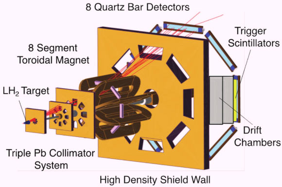 Schéma de la conception de base de l'expérience montrant la cible, la collimation, les bobines magnétiques, les trajectoires des électrons et les détecteurs. Crédit image : Darko Androic et al.