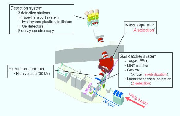 Plan schématique du système de séparation des isotopes de KEK. Crédit image : Wako Nuclear Science Centre, High Energy Accelerator Research Organization.
