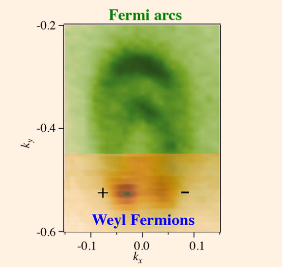 Une image du détecteur signale l'existence du fermion de Weyl. Les signes plus et moins indiquent si le spin de la particule est dans la même direction que son mouvement - ce qui est connu comme étant droitier - ou dans la direction opposée dans laquelle elle se déplace, ou gaucher. Cette double capacité permet aux fermions de Weyl d'avoir une grande mobilité. Crédit image : Su-Yang Xu / M. Zahid Hasan / Université de Princeton.