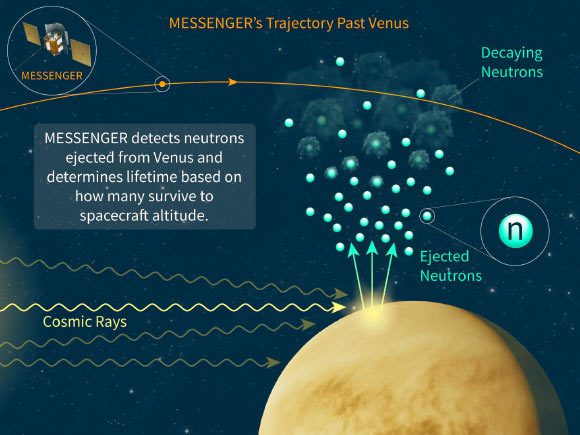 Les rayons cosmiques qui frappent l'atmosphère de Vénus éjectent des neutrons qui s'envolent progressivement dans l'espace. Lorsque les neutrons se déplacent vers des altitudes plus élevées, plus de temps s'écoule et plus de neutrons se désintègrent de manière radioactive. MESSENGER a compté le nombre de neutrons observés à différentes altitudes, ce qui a permis aux chercheurs de repérer les endroits où le nombre de neutrons commence à diminuer. À l'aide de modèles, les chercheurs peuvent alors estimer la durée de vie des neutrons. Crédit image : Johns Hopkins Applied Physics Laboratory.