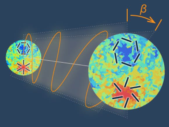 Lorsque la lumière du CMB (image de gauche) voyage à travers l'Univers jusqu'à être observée sur Terre (image de droite), la direction dans laquelle l'onde électromagnétique oscille (ligne orange) est tournée de l'angle β ; la rotation pourrait être causée par la matière noire ou l'énergie noire interagissant avec la lumière du CMB, ce qui modifie les modèles de polarisation (lignes noires à l'intérieur des images) ; les régions rouges et bleues dans les images montrent les régions chaudes et froides du CMB, respectivement. Crédit image : Y. Minami / KEK.
