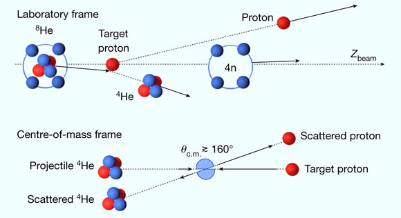 Illustration schématique de la réaction quasi-élastique étudiée par Duer et al. En haut : diffusion quasi-élastique du noyau d'hélium-4 (4He) d'un projectile d'hélium-8 (8He) sur une cible de proton dans le cadre du laboratoire. La longueur des flèches représente le momentum par nucléon (la vitesse) des particules entrantes et sortantes. Zbeam est l'axe du faisceau. En bas : la diffusion élastique équivalente de p-4He dans leur cadre de centre de masse, où nous considérons des réactions à des angles de recul proches de 180°. Dans ce cadre, le momentum du proton équilibre celui de 4He, Pp=-P4He, c'est-à-dire que le proton est quatre fois plus rapide que 4He. Crédit image : Duer et al., doi : 10.1038/s41586-022-04827-6.