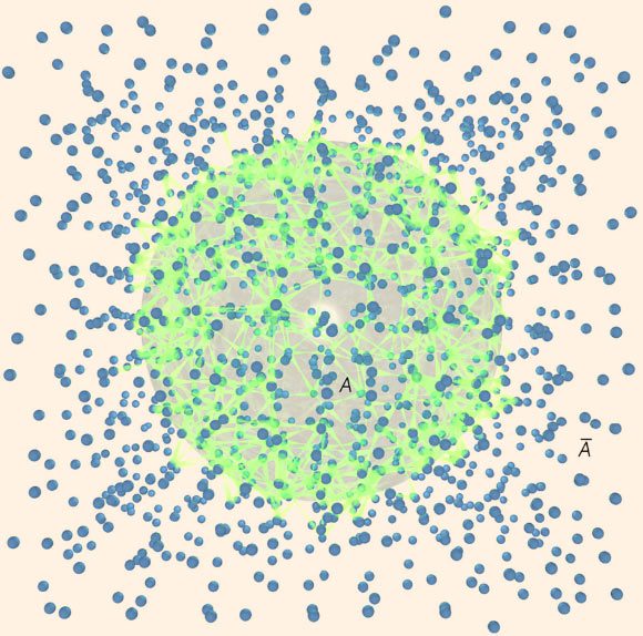 Intrication à travers une frontière sphérique : un conteneur d'hélium-4 superfluide est bipartitionné en une sphère d'atomes d'hélium A (vert) et son complément A- (bleu). L'intrication entre A et A- est dominée par une loi d'aire, s'échelonnant avec l'aire de la surface de délimitation. Crédit image : C.M. Herdman et al, doi : 10.1038/nphys4075.