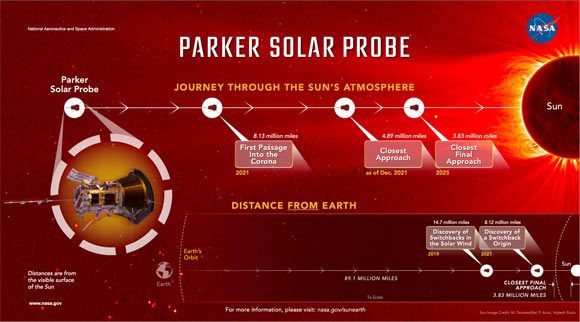 Alors que Parker Solar Probe s'aventure plus près du Soleil, elle traverse des régimes inexplorés et fait de nouvelles découvertes. Crédit image : NASA's Goddard Space Flight Center / Mary P. Hrybyk-Keith.