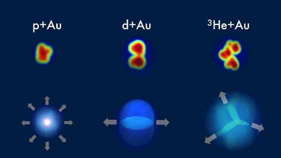 Si les collisions entre de petits projectiles - protons (p), deutérons (d) et noyaux d'hélium 3 (3He) - et des noyaux d'or (Au) créent de minuscules points chauds de plasma quark-gluon, le modèle de particules capté par le détecteur devrait conserver une certaine 